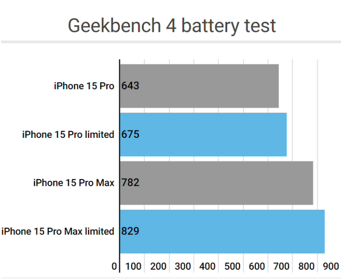 老街街道apple维修站iPhone15Pro的ProMotion高刷功能耗电吗