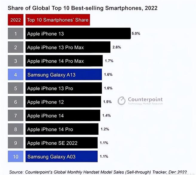 老街街道苹果维修分享:为什么iPhone14的销量不如iPhone13? 