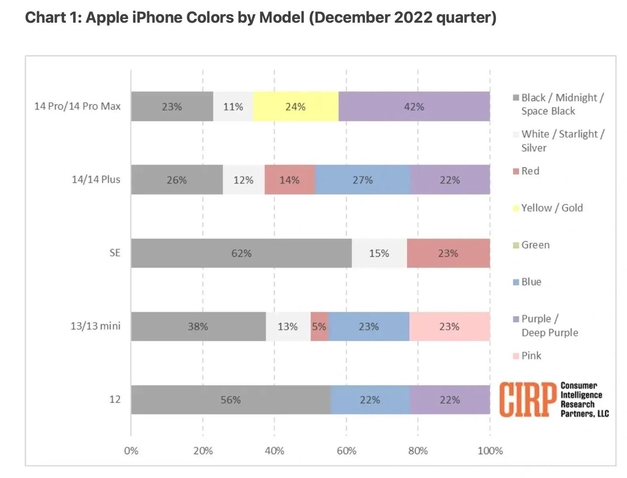 老街街道苹果维修网点分享：美国用户最喜欢什么颜色的iPhone 14？ 