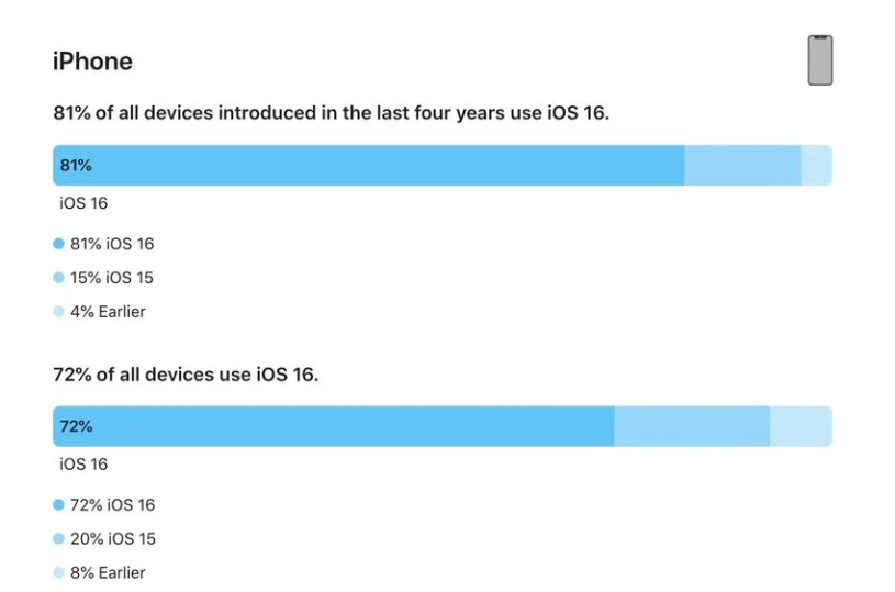 老街街道苹果手机维修分享iOS 16 / iPadOS 16 安装率 