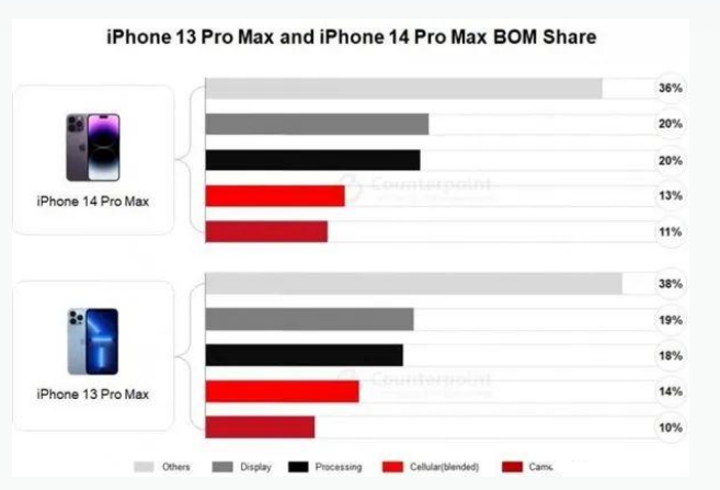 老街街道苹果手机维修分享iPhone 14 Pro的成本和利润 