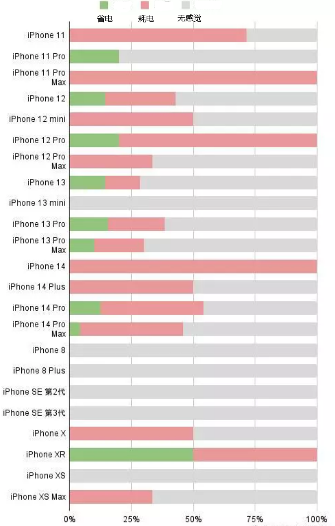 老街街道苹果手机维修分享iOS16.2太耗电怎么办？iOS16.2续航不好可以降级吗？ 