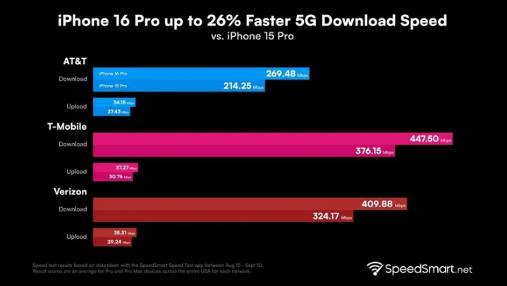 老街街道苹果手机维修分享iPhone 16 Pro 系列的 5G 速度 