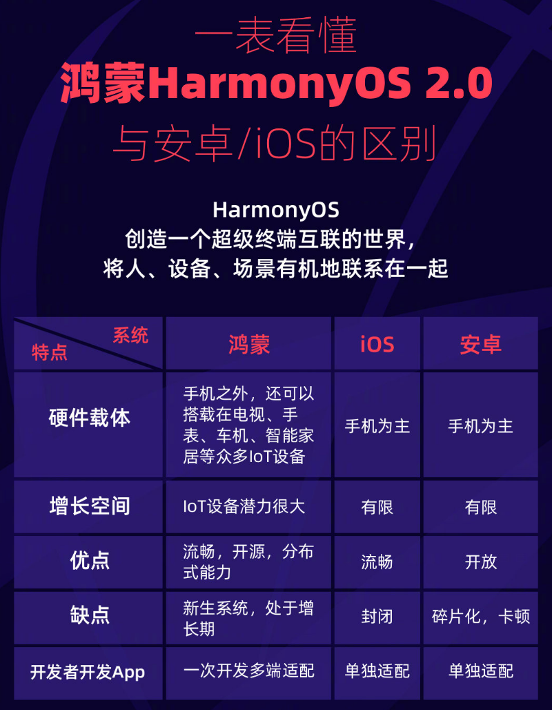 老街街道苹果手机维修分享华为鸿蒙 OS 与安卓以及 iOS 都有什么区别 