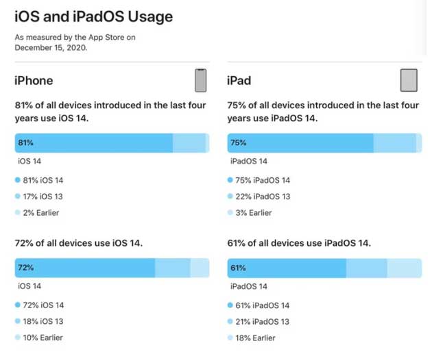老街街道苹果手机维修分享有多少用户更新了 iOS 14 