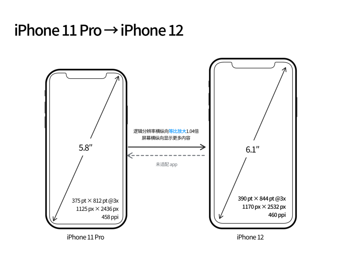 老街街道苹果手机维修分享iPhone 12 mini 和 iPhone 12 Pro 的尺寸变化会改变显示内容吗 